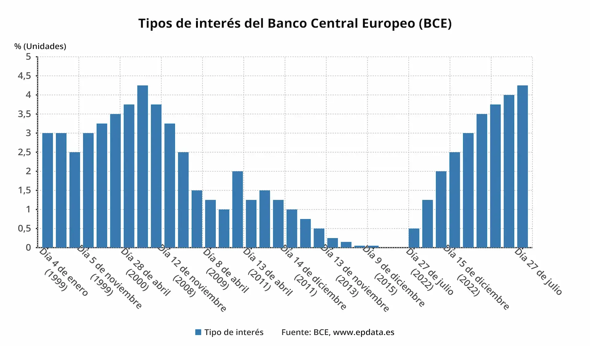 Ejemplo de cómo la subida de tipos del BCE afecta la rentabilidad al invertir en depósitos.